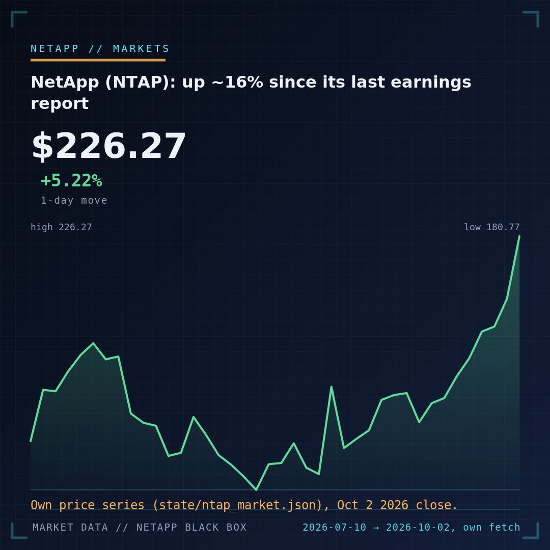 NTAP closing price from July 10 to October 2, 2026, rising from about $169 to $226.27, rendered from NetApp Black Box's own market data.