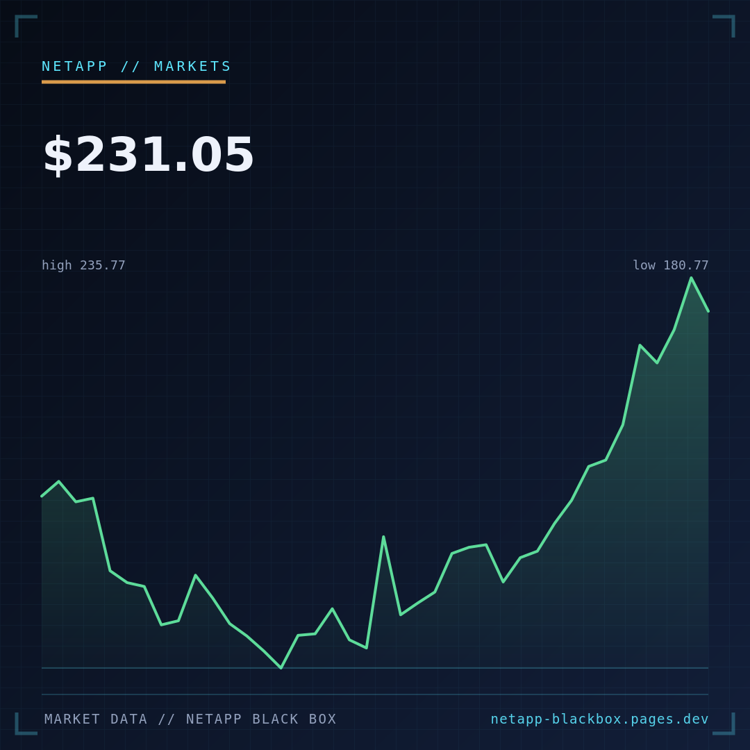 NTAP market card showing a 231.05 dollar close and a negative 2.00 percent one-day move, with a line chart of NetApp Black Box's recent own price series.