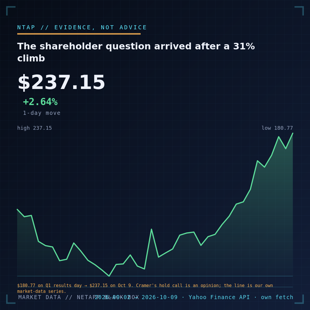 NTAP closing-price chart from September 2 through October 9, 2026, rising from 180.77 dollars to 237.15 dollars.